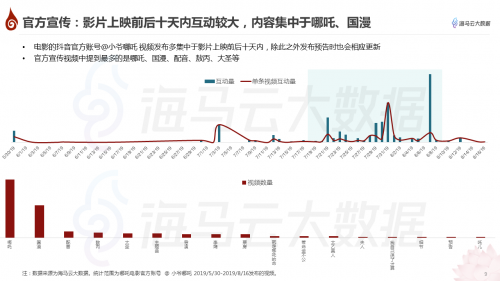 哪吒特效風(fēng)靡引眾明星參與 海馬云大數(shù)據(jù)發(fā)布《哪吒》抖音傳播報告