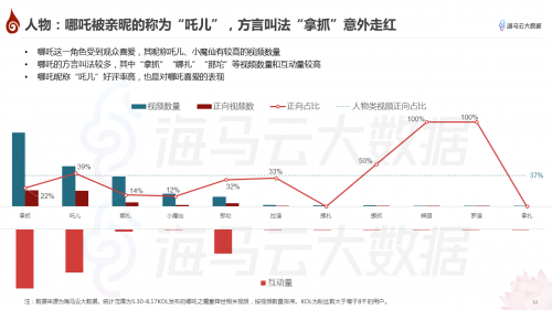 哪吒特效風(fēng)靡引眾明星參與 海馬云大數(shù)據(jù)發(fā)布《哪吒》抖音傳播報告