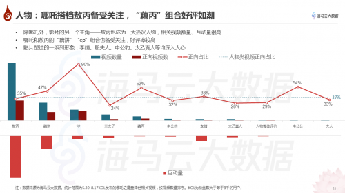 哪吒特效風(fēng)靡引眾明星參與 海馬云大數(shù)據(jù)發(fā)布《哪吒》抖音傳播報告