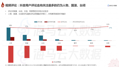 哪吒特效風(fēng)靡引眾明星參與 海馬云大數(shù)據(jù)發(fā)布《哪吒》抖音傳播報告