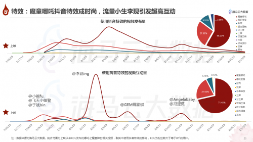 哪吒特效風(fēng)靡引眾明星參與 海馬云大數(shù)據(jù)發(fā)布《哪吒》抖音傳播報告