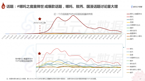 哪吒特效風(fēng)靡引眾明星參與 海馬云大數(shù)據(jù)發(fā)布《哪吒》抖音傳播報告