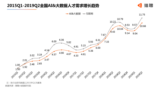 世界人工智能大會在滬開幕，獵聘：北上深杭廣AI 大數(shù)據(jù)從業(yè)者月薪均超2萬