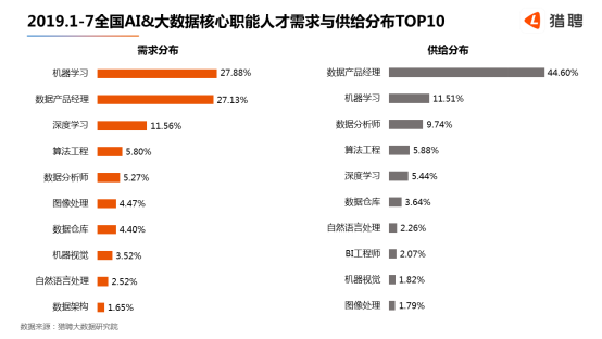 世界人工智能大會在滬開幕，獵聘：北上深杭廣AI 大數(shù)據(jù)從業(yè)者月薪均超2萬