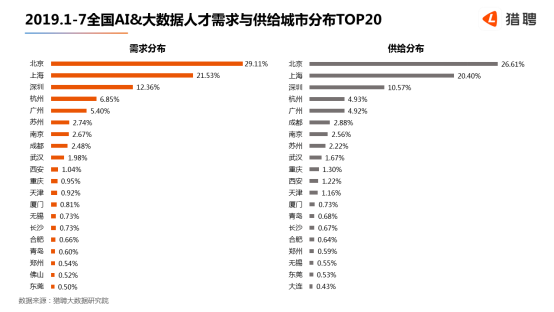 世界人工智能大會在滬開幕，獵聘：北上深杭廣AI 大數(shù)據(jù)從業(yè)者月薪均超2萬