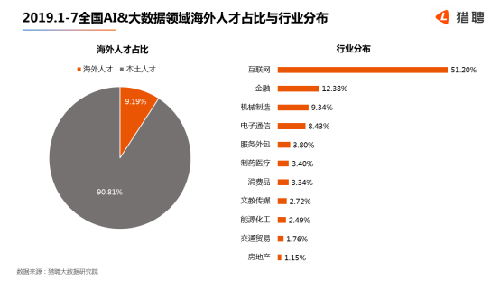 世界人工智能大會在滬開幕，獵聘：北上深杭廣AI 大數(shù)據(jù)從業(yè)者月薪均超2萬