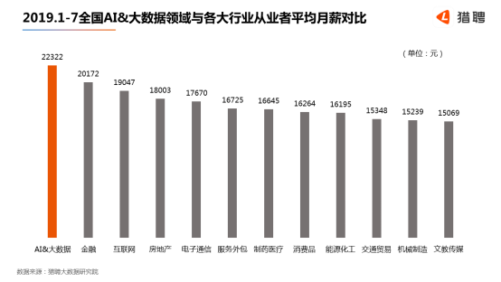 世界人工智能大會在滬開幕，獵聘：北上深杭廣AI 大數(shù)據(jù)從業(yè)者月薪均超2萬