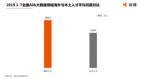 世界人工智能大會在滬開幕，獵聘：北上深杭廣AI 大數(shù)據(jù)從業(yè)者月薪均超2萬