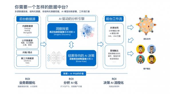 AI賦能全渠道用戶數(shù)據(jù)分析