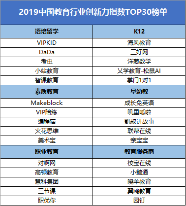 VIPKID入圍2019教育創(chuàng)新力TOP30 榜單見(jiàn)證實(shí)力