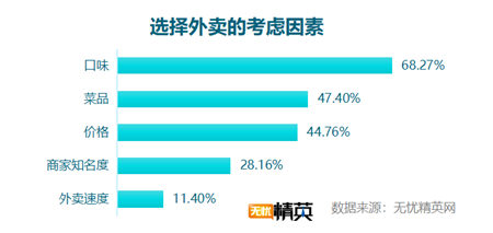 無憂精英網(wǎng)發(fā)布白領(lǐng)工作餐外賣調(diào)查報(bào)告