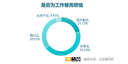 無憂精英網(wǎng)發(fā)布白領(lǐng)工作餐外賣調(diào)查報(bào)告