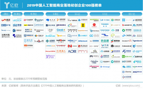 小覓智能入榜億歐智庫(kù)「2019中國(guó)人工智能商業(yè)落地初創(chuàng)企業(yè)100強(qiáng)」