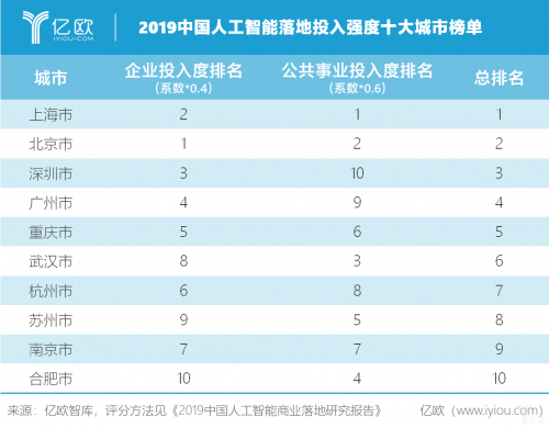 小覓智能入榜億歐智庫(kù)「2019中國(guó)人工智能商業(yè)落地初創(chuàng)企業(yè)100強(qiáng)」