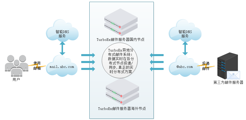 TurboEx郵件系統(tǒng)優(yōu)選異地分布式部署方案