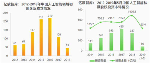 硅基智能與商湯曠視同列“2019中國AI商業(yè)落地初創(chuàng)企業(yè)100強(qiáng)”榜單