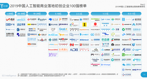 2019WAIC，靈伴入圍中國(guó)人工智能商業(yè)落地初創(chuàng)企業(yè)百?gòu)?qiáng)榜單