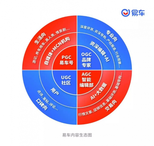 汽車內(nèi)容“平臺時代”已過時 易車的生態(tài)模式將走向何處？