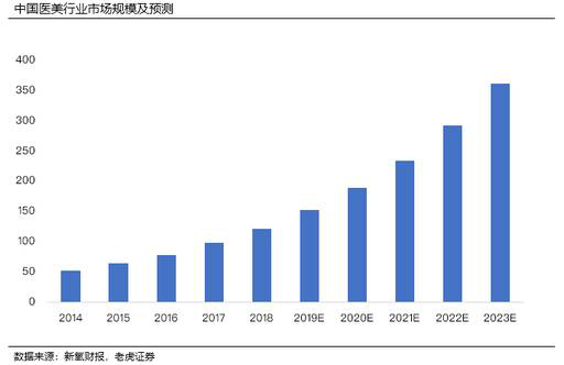 老虎證券：脫穎而出的新氧 如何為亂象叢生的醫(yī)美行業(yè)正名？