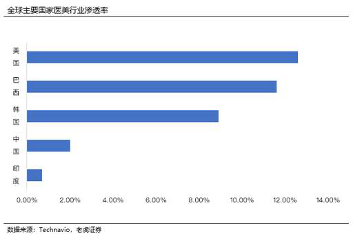 老虎證券：脫穎而出的新氧 如何為亂象叢生的醫(yī)美行業(yè)正名？