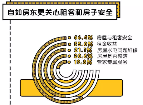 天津自如房東新生活，丟掉出租煩惱