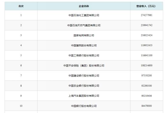 2019中國500強企業(yè)榜單觀察：掌握核心技術是中國企業(yè)發(fā)展的必由之路