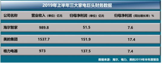 家電巨頭業(yè)績搶眼，美的智能家居浮出水面