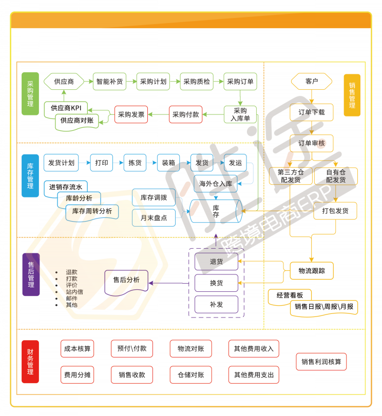 跨境店鋪旺季訂單“咻咻咻”穩(wěn)步增長，我卻栽在了處理效率上