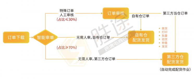 跨境店鋪旺季訂單“咻咻咻”穩(wěn)步增長，我卻栽在了處理效率上