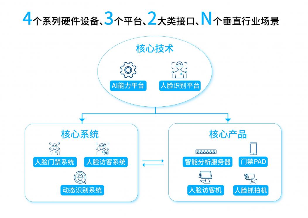 小視科技“AI+安防”產(chǎn)品全面問世 四大落地場景打造智慧“安全網(wǎng)”