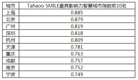 2018-2019中國(guó)新型智慧城市建設(shè)與發(fā)展綜合影響力評(píng)估結(jié)果通報(bào)