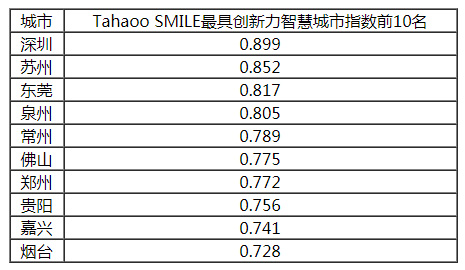 2018-2019中國(guó)新型智慧城市建設(shè)與發(fā)展綜合影響力評(píng)估結(jié)果通報(bào)