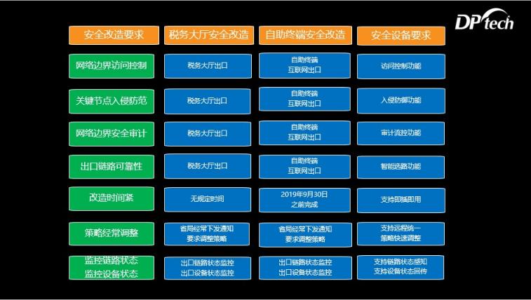 迪普科技自安全分支機構(gòu)解決方案助力基層稅務大廳安全改造