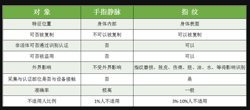 家居安全怎能湊合，指靜脈智能鎖該怎么選？