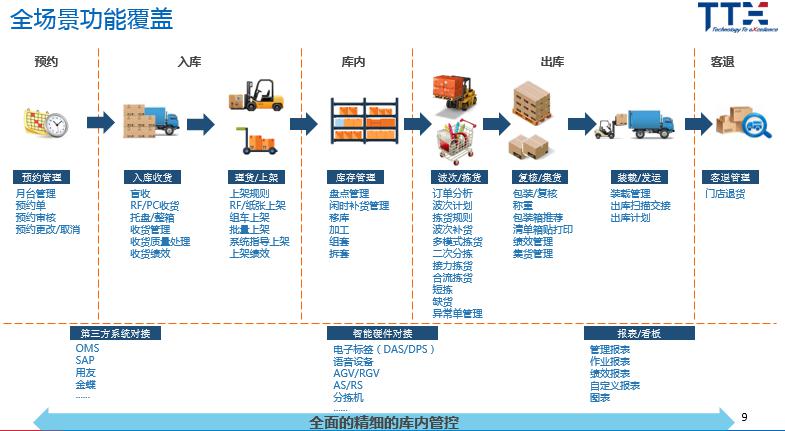 通天曉軟件榮登亞太區(qū)Gartner WMS領(lǐng)域魔力象限報告