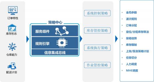 通天曉軟件榮登亞太區(qū)Gartner WMS領(lǐng)域魔力象限報告