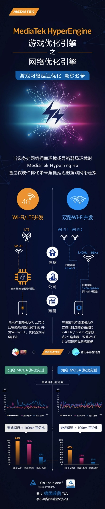 游戲網(wǎng)絡(luò)延遲優(yōu)化，MediaTek G90T芯片助紅米Note8 Pro實力圈粉