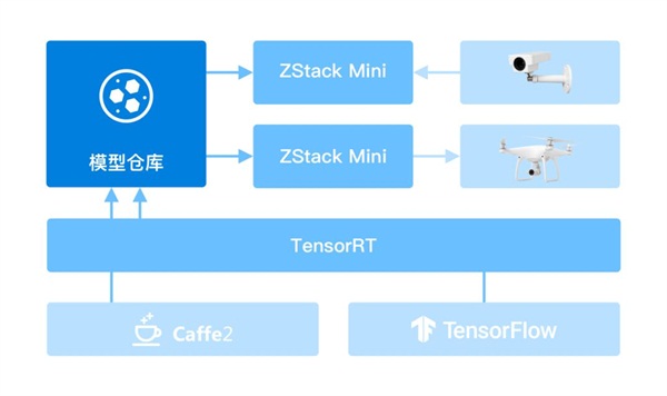 ZStack Mini超融合一體機(jī)的典型應(yīng)用場(chǎng)景實(shí)踐