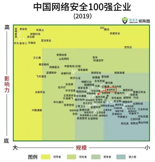 美創(chuàng)科技入選百強矩陣企業(yè)，影響力穩(wěn)步提升！