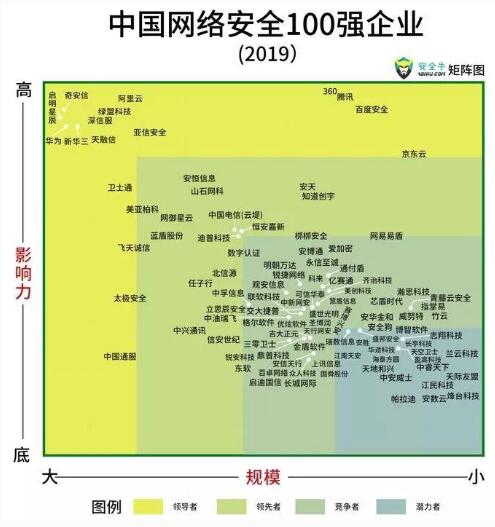 美創(chuàng)科技入選百強矩陣企業(yè)，影響力穩(wěn)步提升！