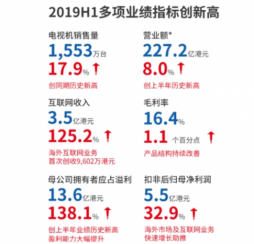 上半年收入2.5億港元 雷鳥科技成TCL營(yíng)收新引擎