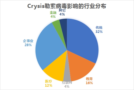 騰訊安全：Crysis勒索病毒針對RDP弱口令爆破攻擊升級 政企須注意防范