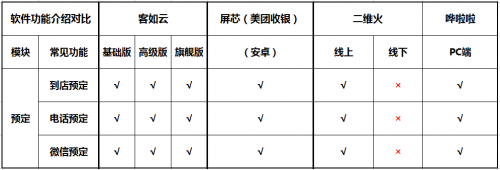 如何選擇餐廳信息化系統(tǒng)？2019收銀機營銷供應(yīng)鏈系統(tǒng)測評結(jié)果揭曉