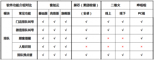 如何選擇餐廳信息化系統(tǒng)？2019收銀機營銷供應(yīng)鏈系統(tǒng)測評結(jié)果揭曉