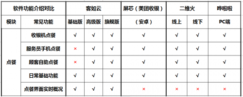 如何選擇餐廳信息化系統(tǒng)？2019收銀機營銷供應(yīng)鏈系統(tǒng)測評結(jié)果揭曉