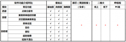 如何選擇餐廳信息化系統(tǒng)？2019收銀機營銷供應(yīng)鏈系統(tǒng)測評結(jié)果揭曉