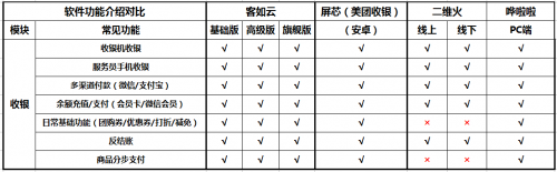 如何選擇餐廳信息化系統(tǒng)？2019收銀機營銷供應(yīng)鏈系統(tǒng)測評結(jié)果揭曉