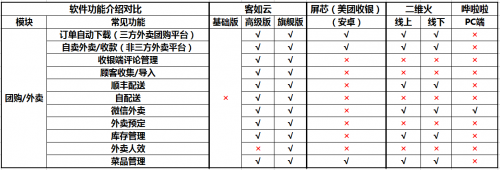 如何選擇餐廳信息化系統(tǒng)？2019收銀機營銷供應(yīng)鏈系統(tǒng)測評結(jié)果揭曉