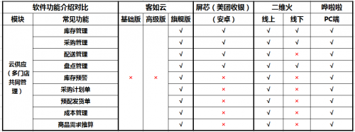 如何選擇餐廳信息化系統(tǒng)？2019收銀機營銷供應(yīng)鏈系統(tǒng)測評結(jié)果揭曉