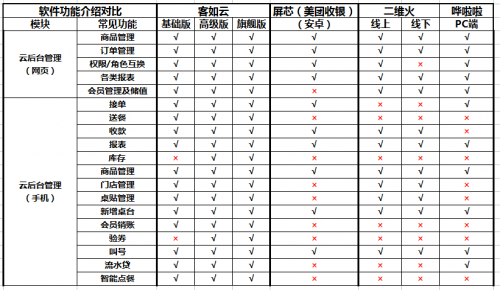 如何選擇餐廳信息化系統(tǒng)？2019收銀機營銷供應(yīng)鏈系統(tǒng)測評結(jié)果揭曉